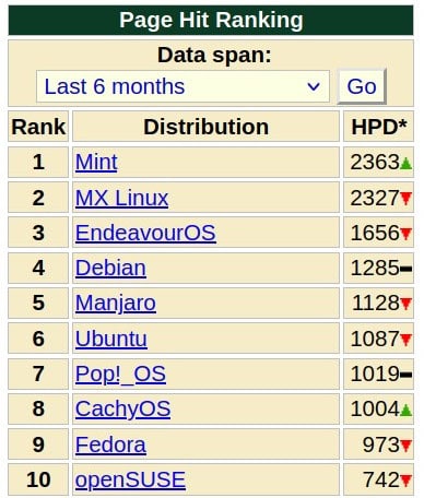 DistroWatch Ranking