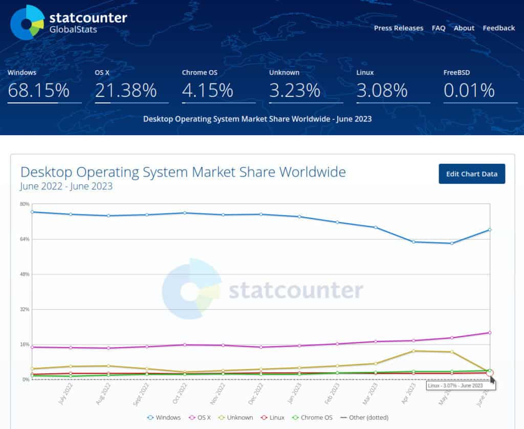 Desktop Operating System Market Share Worldwide