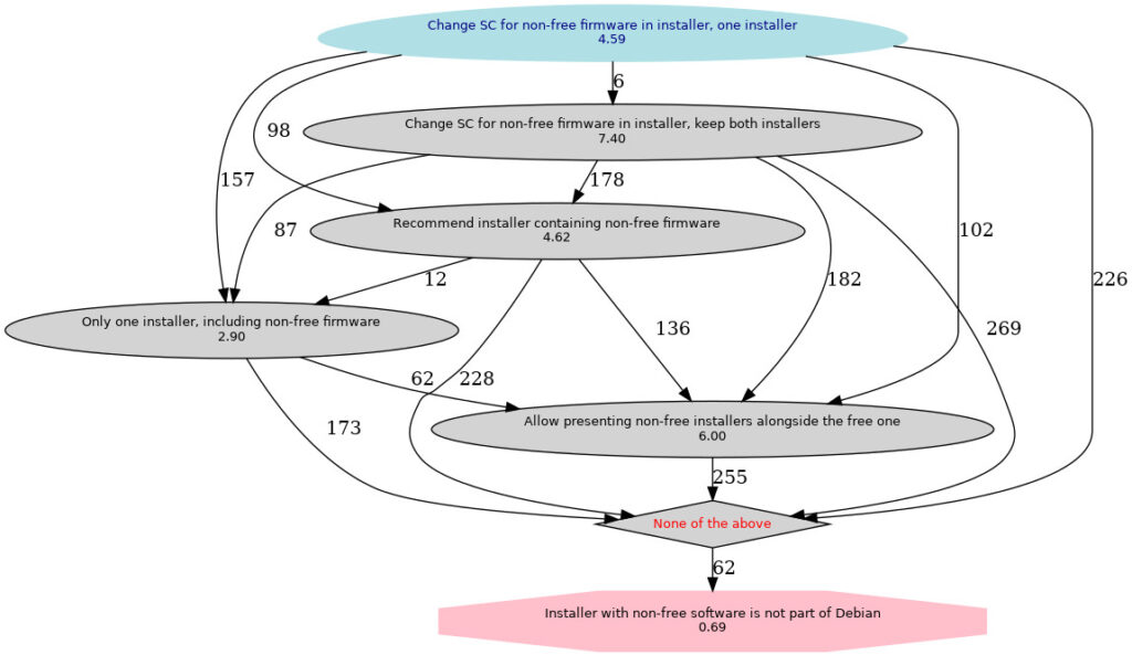 Graphical presentation of the votes