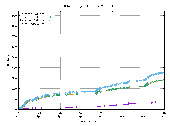 Debian Project Leader Elections 2023