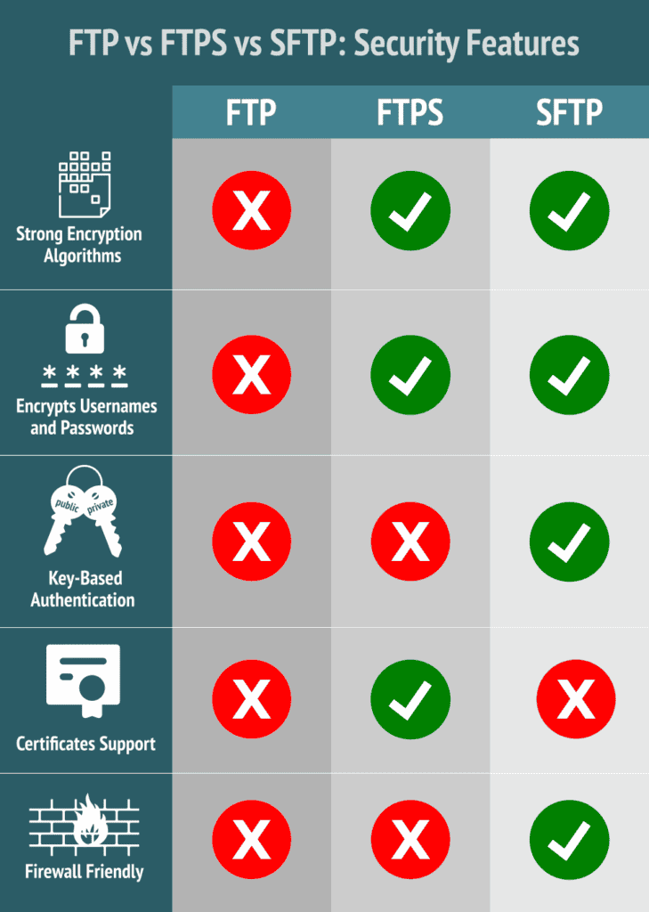 FTP vs FTPS vs SFTP: Security Features