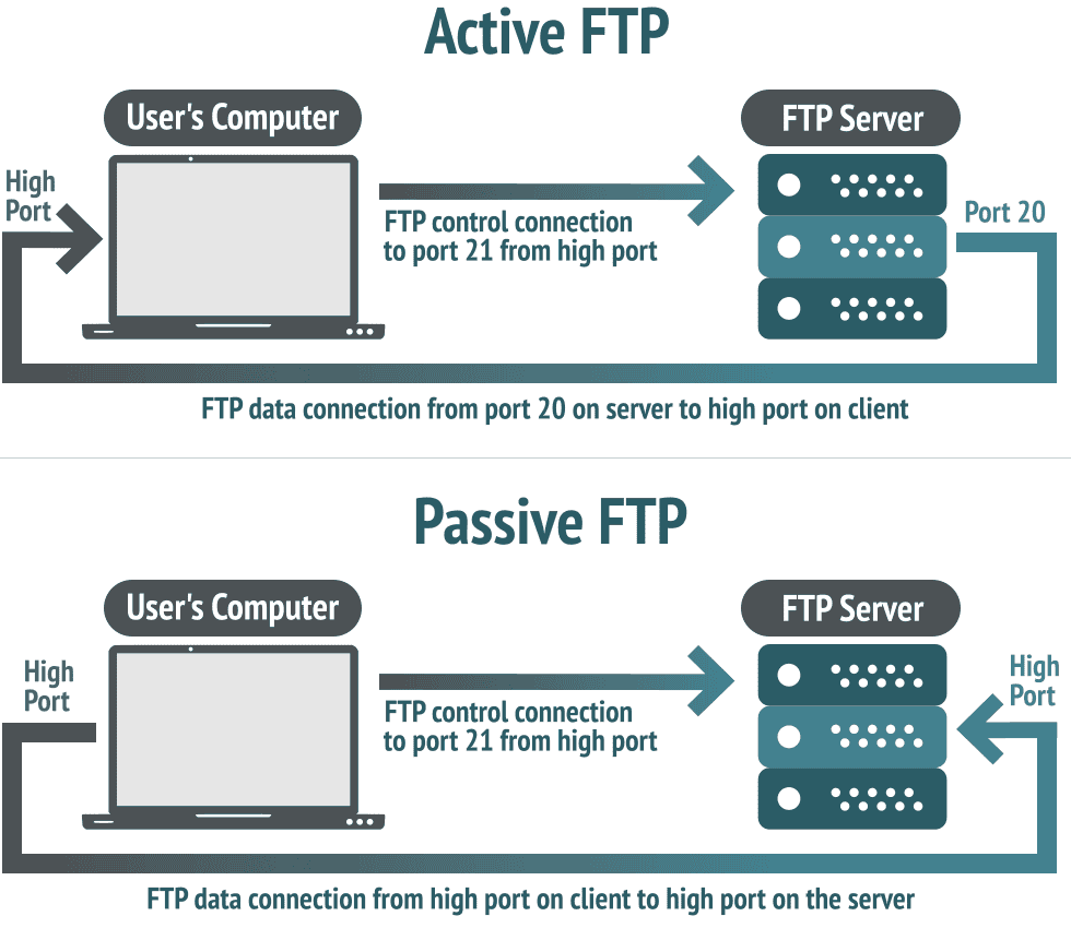 How Does FTP Work: Active and Passive Modes