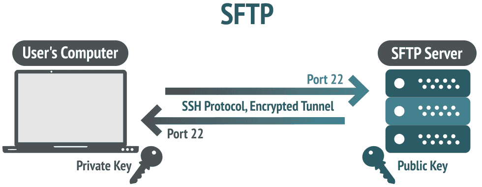 How Does SFTP Work