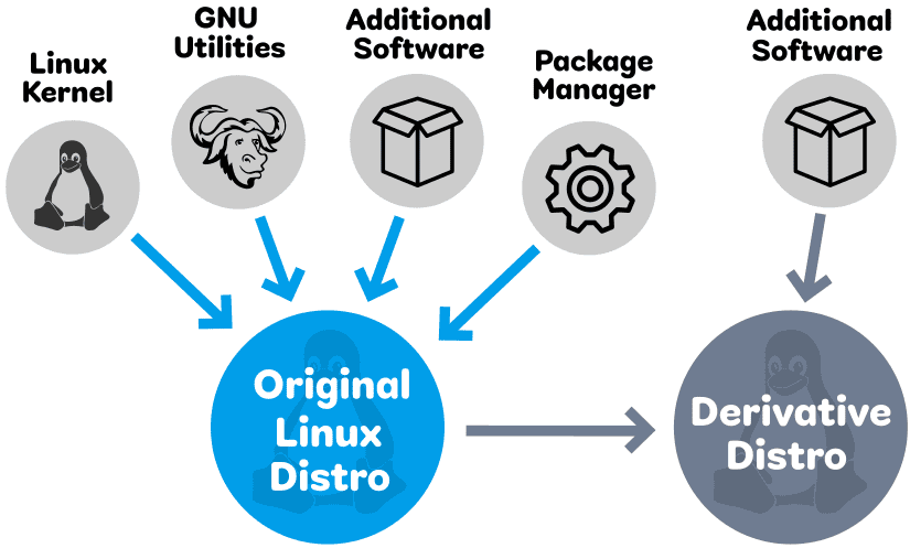 Derivative Linux DIstro