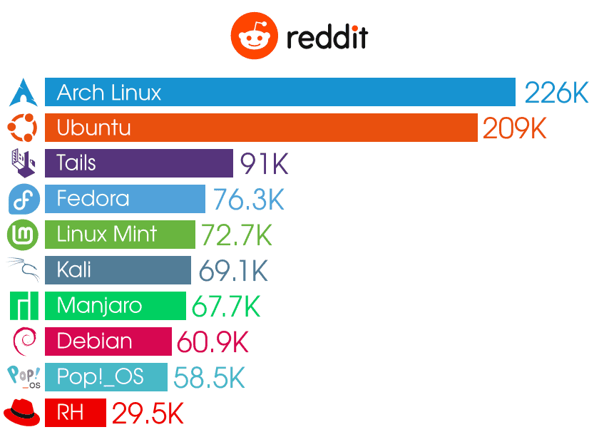 Top 10 most popular Linux distributions, according to Reddit’s communities data.