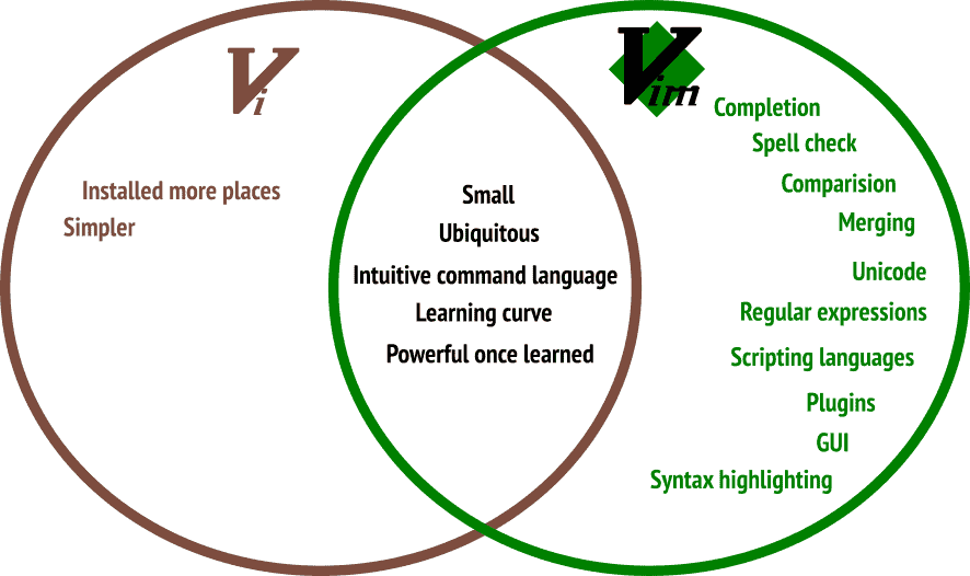 vi vs vim